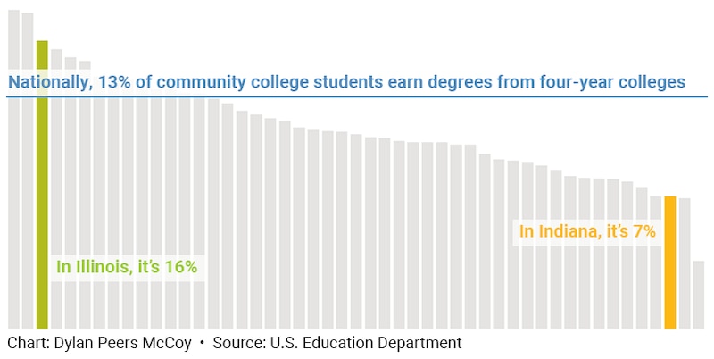 A bar chart showing that the national rate for community college students earning degrees from four-year colleges is 13%, and in Indiana, it's 7%.