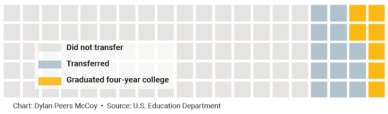 A waffle chart showing that 7% of community college students who transfer to four-year schools earn a degree.